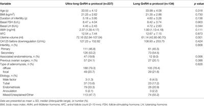 Ultra-Long GnRH Agonist Protocol During IVF/ICSI Improves Pregnancy Outcomes in Women With Adenomyosis: A Retrospective Cohort Study